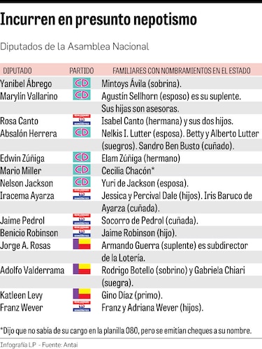 La Antai pide a Ábrego que investigue casos de nepotismo