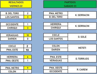 Cuatro equipos clasificados a la segunda ronda del béisbol mayor