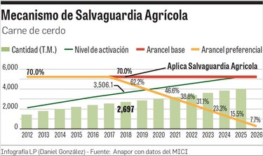 Ordenan investigación en importaciones bajo TPC