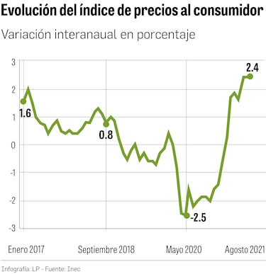 Alza de precios pone presión a la recuperación