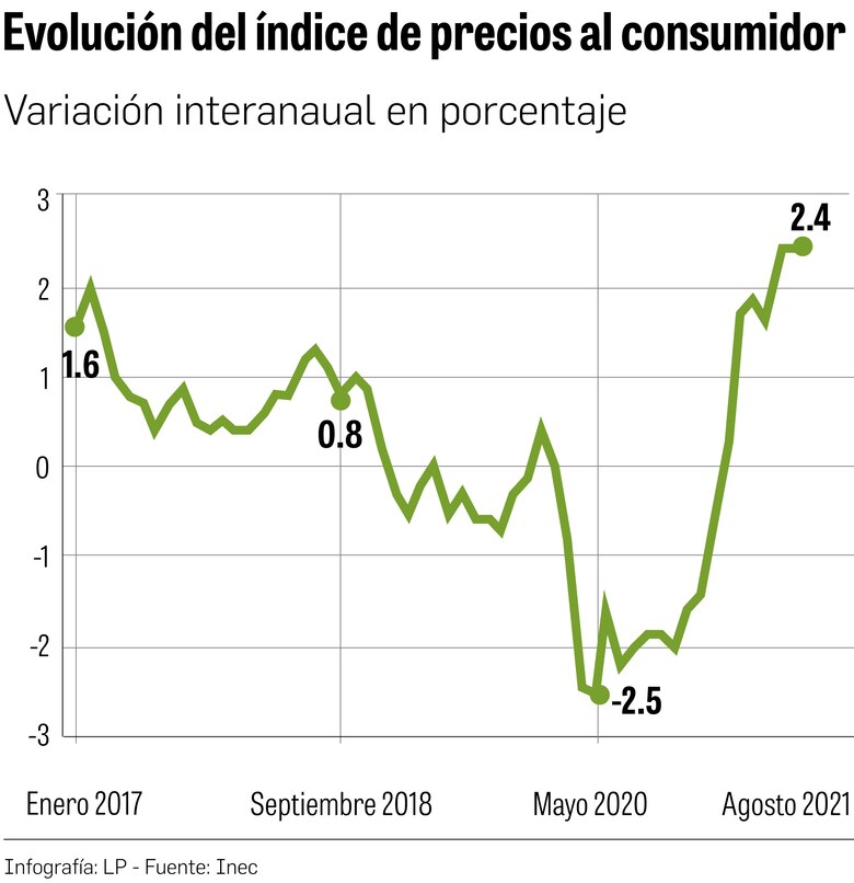 Alza de precios pone presión a la recuperación