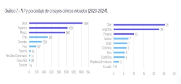 Panamá, tercer país con más estudios clínicos por millón de habitantes en la región
