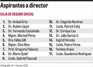 Cierra postulación para director de la CSS con 17 aspirantes
