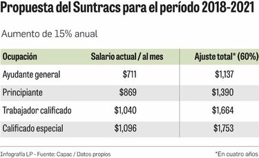 Las claves para entender el conflicto Capac-Suntracs