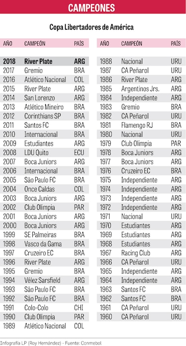 River Plate es el campeón de la Copa Libertadores