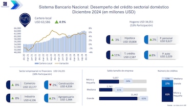 Sector construcción reporta morosidad bancaria de 10.9%
