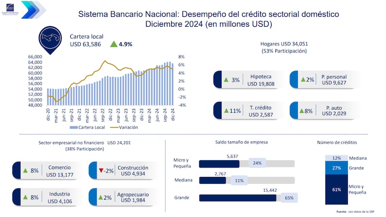 Sector construcción reporta morosidad bancaria de 10.9%