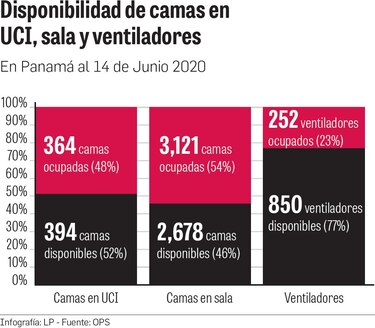 54%, la ocupación promedio de camas hospitalarias