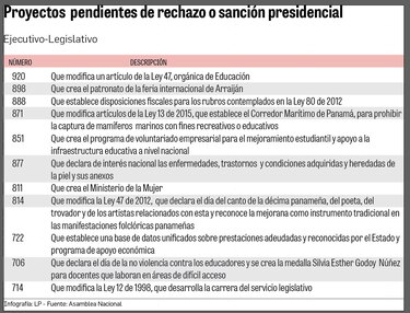 Cortizo, sin definir proyectos de ley aprobados por la Asamblea