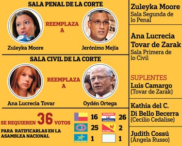 PRD lanza advertencia a diputados que avalen a nuevas magistradas