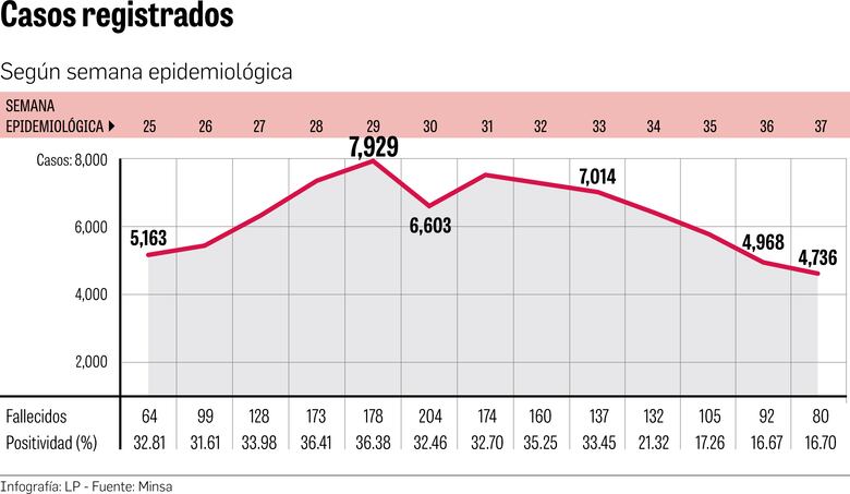 Panamá transita hacia superar el pico de la epidemia
