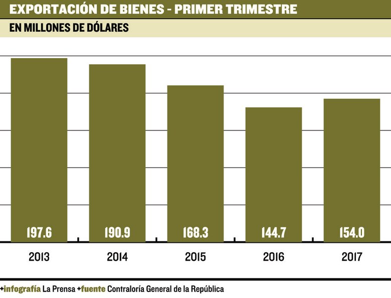 Exportaciones regresan a terreno positivo