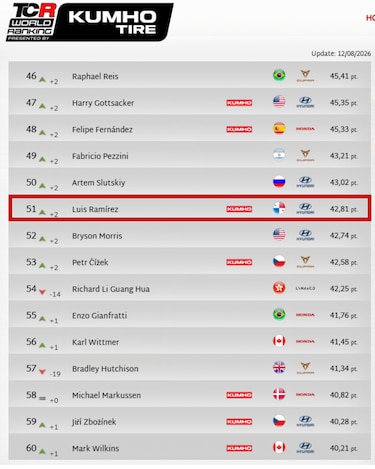 Lucho Ramírez lleva a Panamá al Top 51 del ranking mundial TCR