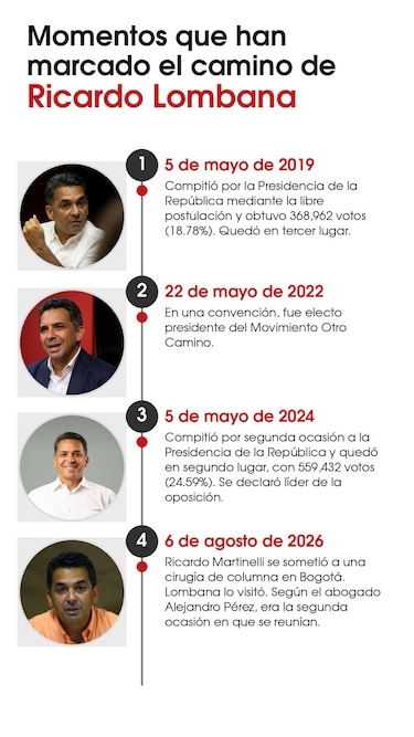 Lombana y Martinelli: del antagonismo a las conversaciones privadas en Colombia
