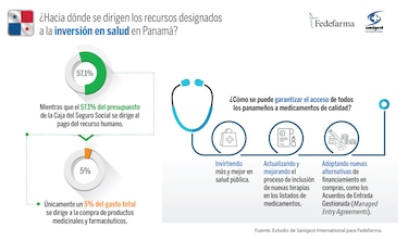 La inversión en salud de Panamá está lejos de los estándares internacionales
