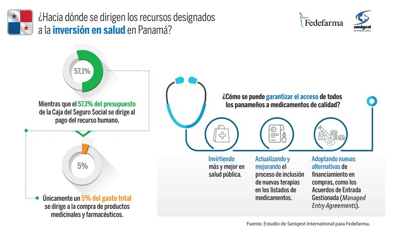 La inversión en salud de Panamá está lejos de los estándares internacionales