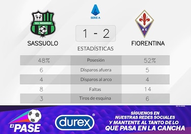 Fiorentina aprieta el triunfo en el segundo tiempo y le gana a Sassuolo