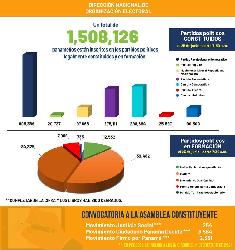 Inscritos en partidos políticos supera el millón y medio