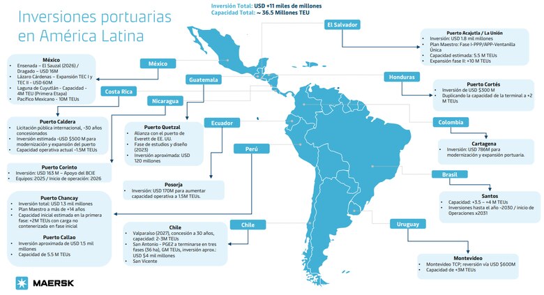 América Latina aumentará 7.9% en infraestructura portuaria en 2026, ¿y Panamá?