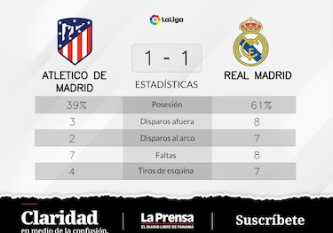 Atlético de Madrid - Real Madrid: duelo con empate