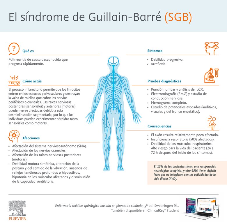 Minsa, en alerta ante aumento de casos del síndrome de Guillain-Barré en las Américas