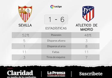6-1 para Atlético de Madrid que consigue su primer invicto