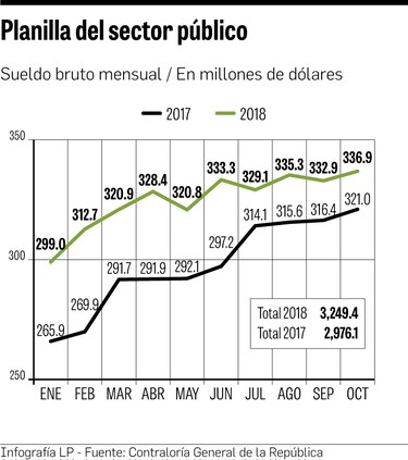 Gasto de planilla estatal creció 9.2% en los primeros 10 meses