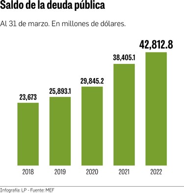 Deuda sube por falta de ingresos y de contención