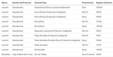 Minsa ordena retiro de desodorantes y perfumes del mercado: ¿cuáles son?