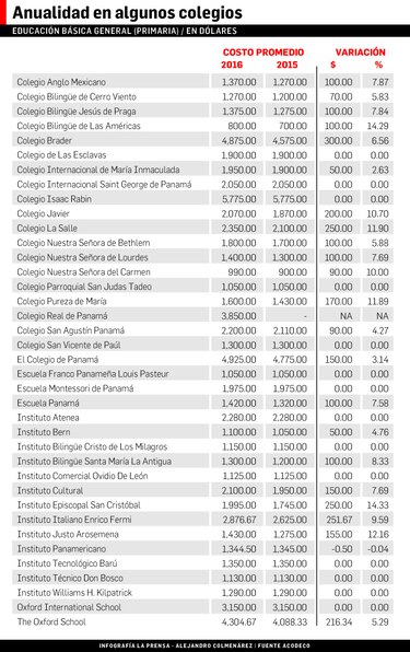 Se elevan gastos educativos en escuelas privadas
