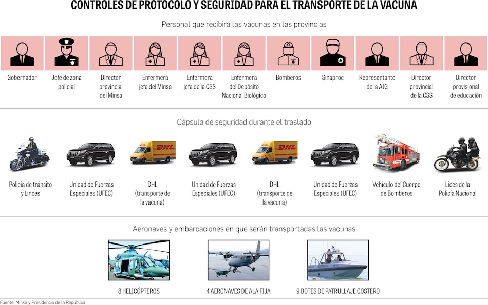 Panamá 19, la estrategia de seguridad para custodiar y transportar las vacunas