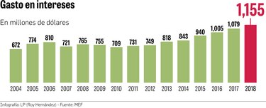 $12,526 millones pagados en intereses en 15 años