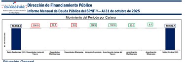 Panamá se endeuda por casi $700 mil cada hora: MEF habla de plan de corrección fiscal