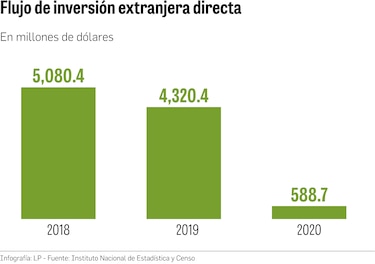 La inversión extranjera cayó 86.4%  en 2020