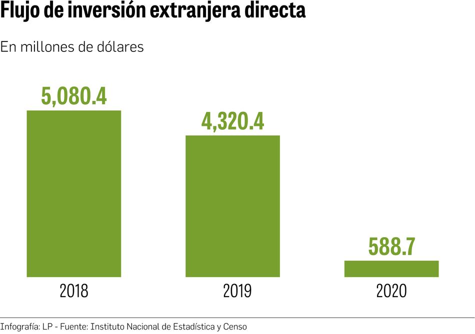 La inversión extranjera cayó 86.4% en 2020