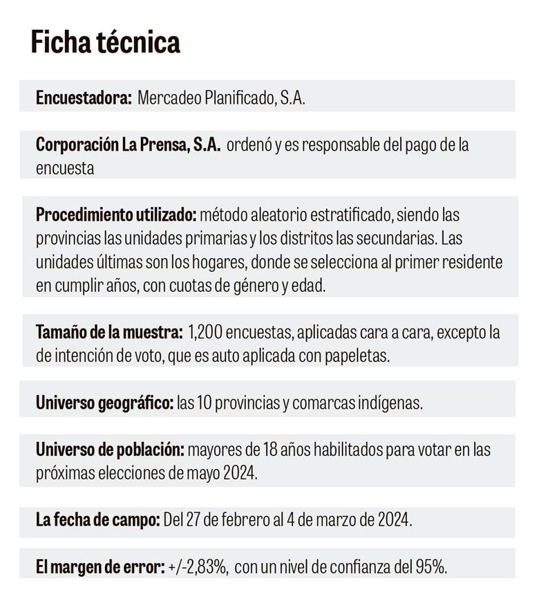 José Raúl Mulino a la cabeza; triple empate en el segundo lugar