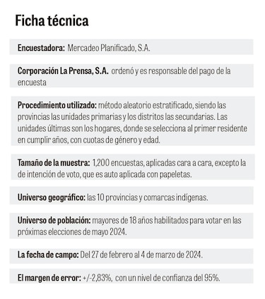 José Raúl Mulino a la cabeza; triple empate en el segundo lugar