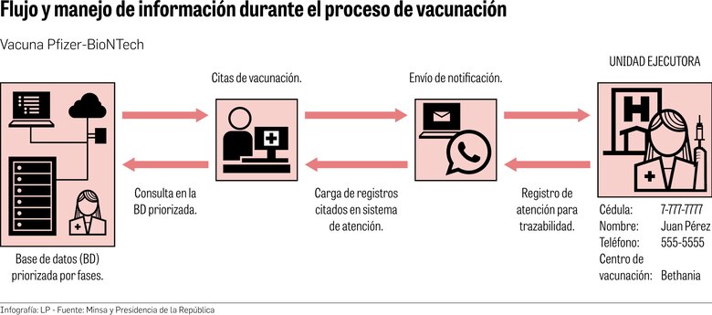 Primeras 12,840 dosis de la vacuna están en el país