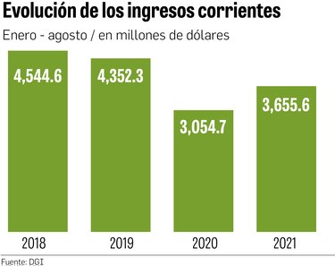 Ingresos recuperan parte del terreno perdido en 2020