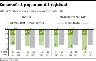 Límite de déficit subirá en 2018