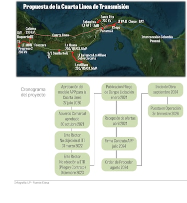 Etesa acelerará finalmente la licitación de la cuarta línea de transmisión