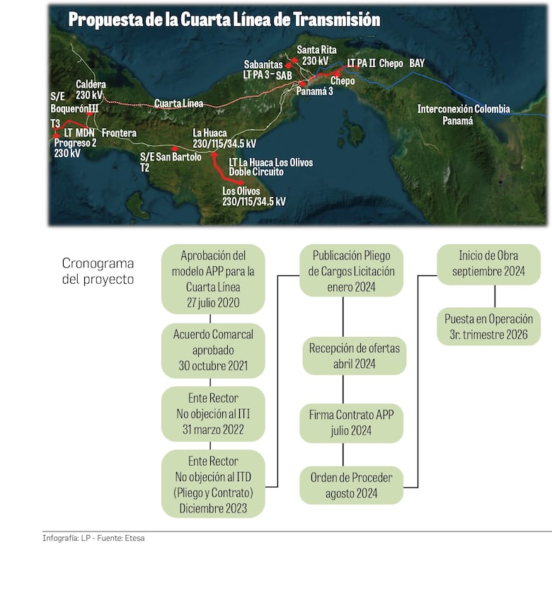 Etesa acelerará finalmente la licitación de la cuarta línea de transmisión