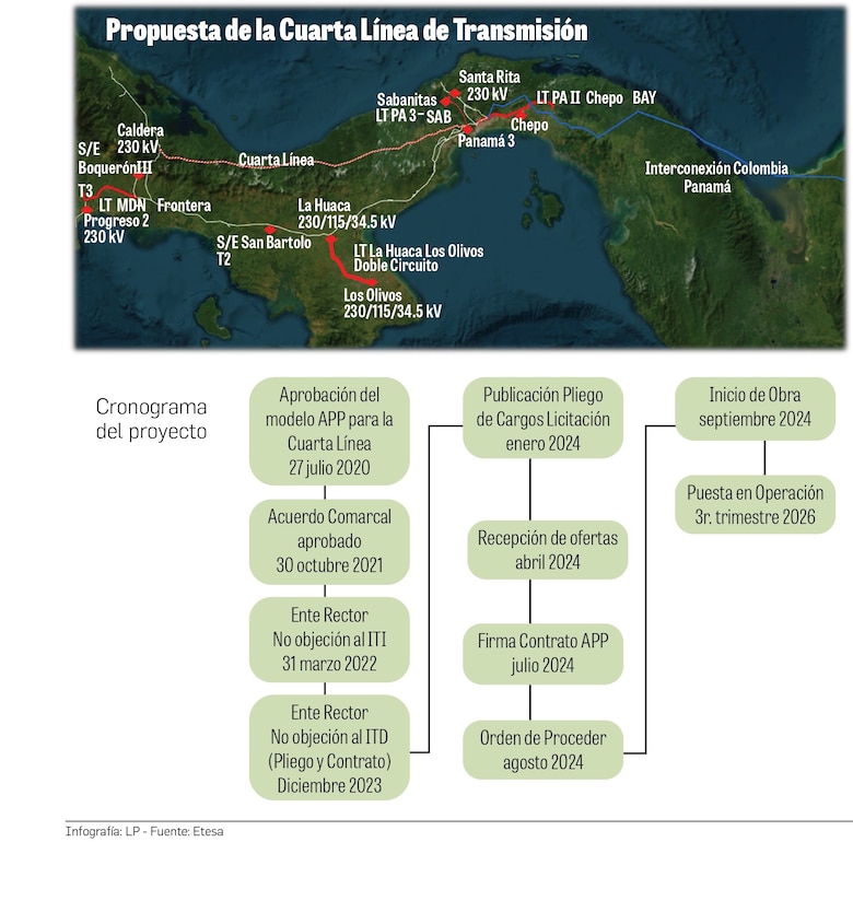Etesa acelerará finalmente la licitación de la cuarta línea de transmisión