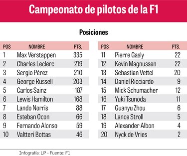 Verstappen manda en casa de Ferrari