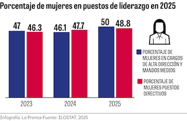 Mujeres ocupan el 55% de los cargos ejecutivos, pero siguen lejos de la paridad en juntas directivas