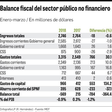 Gobierno abulta más los gastos