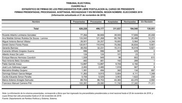 Ricardo Lombana asegura que el TE 'manipuló' cifras; 'Marco Ameglio no está de tercero'