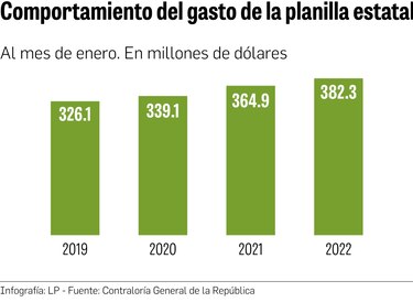 Planilla estatal suma 236,222 funcionarios