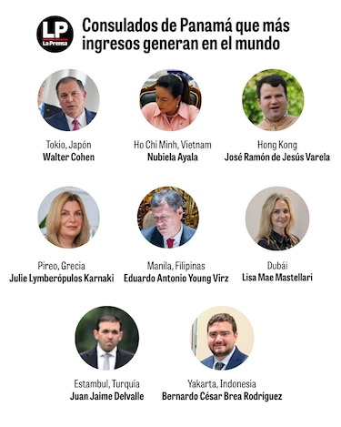 Estos son los ocho consulados que más millones recaudan