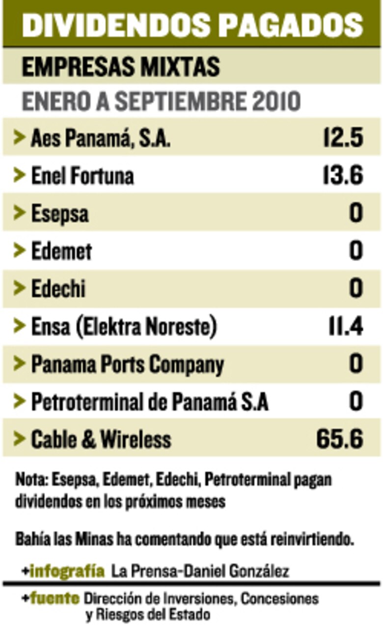 Mixtas aportan $103 millones en dividendos